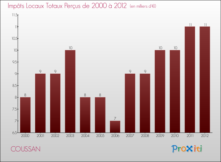 Evolution des Impôts Locaux pour la commune de COUSSAN de 2000 à 2012 Evolution des Impôts Locaux pour COUSSAN de 2000 à 2012