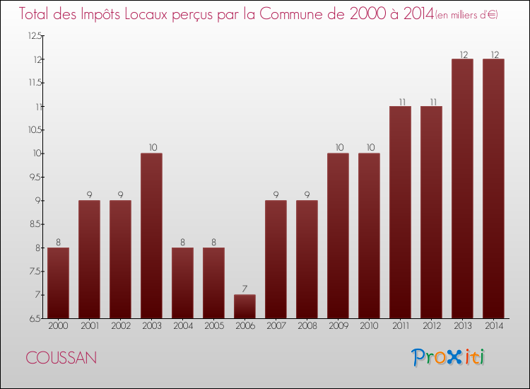 Evolution des Impôts Locaux pour la commune de COUSSAN de 2000 à 2014 Evolution des Impôts Locaux pour COUSSAN de 2000 à 2014