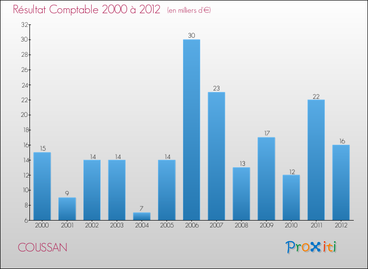 Evolution du résultat comptable pour la commune de COUSSAN de 2000 à 2012 Evolution du résultat comptable pour COUSSAN de 2000 à 2012
