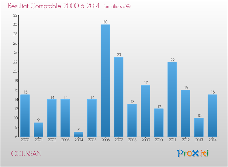 Evolution du résultat comptable pour la commune de COUSSAN de 2000 à 2014 Evolution du résultat comptable pour COUSSAN de 2000 à 2014