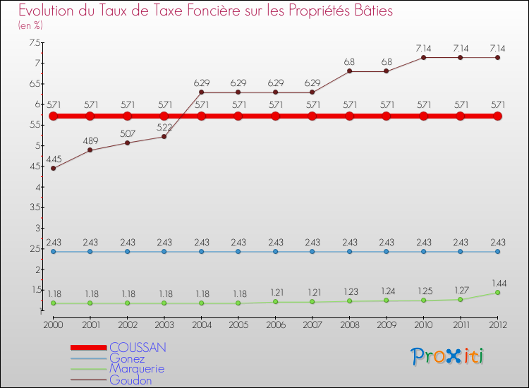 Evolution du taux de la taxe foncière sur le bati pour COUSSAN et les communes proches de 2000 à 2012 Comparaison des taux de taxe foncière sur le bati pour COUSSAN et les communes voisines de 2000 à 2012