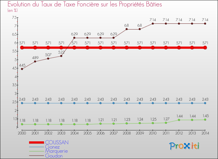 Evolution du taux de la taxe foncière sur le bati pour COUSSAN et les communes proches de 2000 à 2014 Comparaison des taux de taxe foncière sur le bati pour COUSSAN et les communes voisines de 2000 à 2014