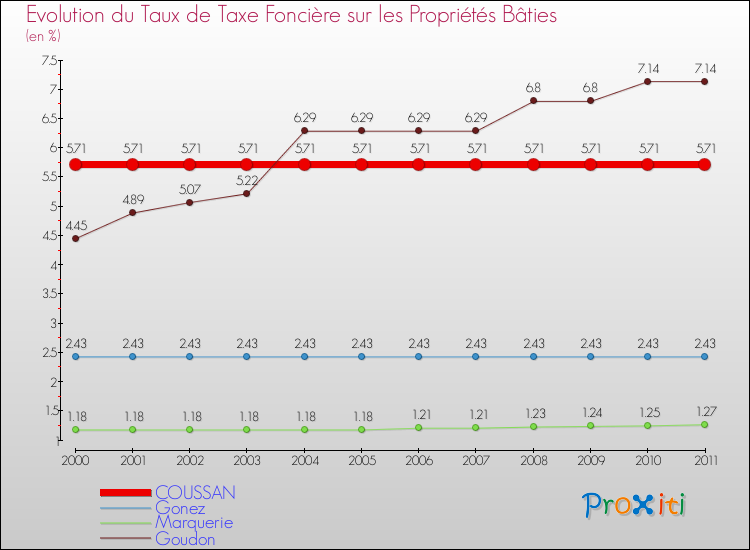 Evolution du taux de la taxe foncière sur le bati pour COUSSAN et les communes proches Comparaison des taux de taxe foncière sur le bati pour COUSSAN et les communes voisines