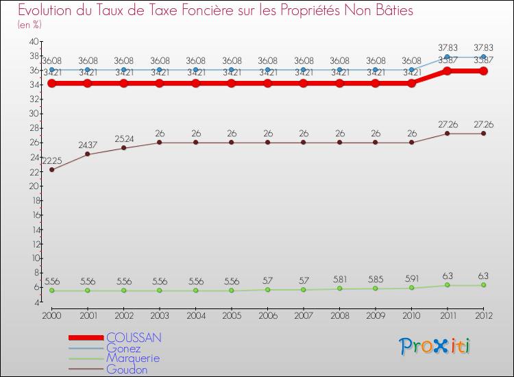 Evolution du taux de la taxe foncière sur les immeubles et terrains non batis pour COUSSAN et les communes proches de 2000 à 2012 Comparaison des taux de la taxe foncière sur les immeubles et terrains non batis pour COUSSAN et les communes voisines de 2000 à 2012