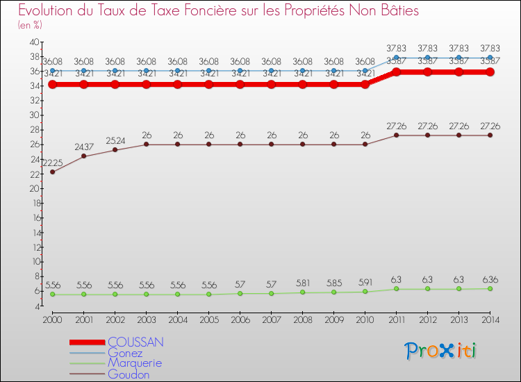 Evolution du taux de la taxe foncière sur les immeubles et terrains non batis pour COUSSAN et les communes proches de 2000 à 2014 Comparaison des taux de la taxe foncière sur les immeubles et terrains non batis pour COUSSAN et les communes voisines de 2000 à 2014