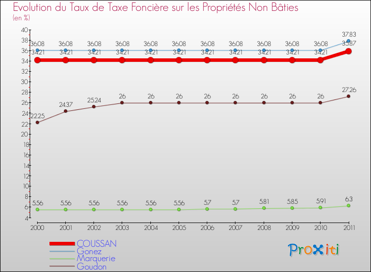 Evolution du taux de la taxe foncière sur les immeubles et terrains non batis pour COUSSAN et les communes proches Comparaison des taux de la taxe foncière sur les immeubles et terrains non batis pour COUSSAN et les communes voisines