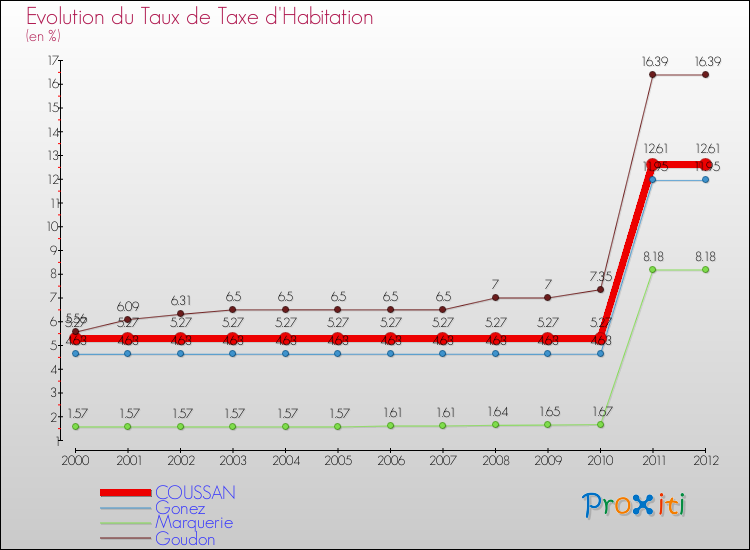 Evolution du taux de la taxe d'habitation pour COUSSAN et les communes proches Comparaison des taux de la taxe d'habitation pour COUSSAN et les communes voisines