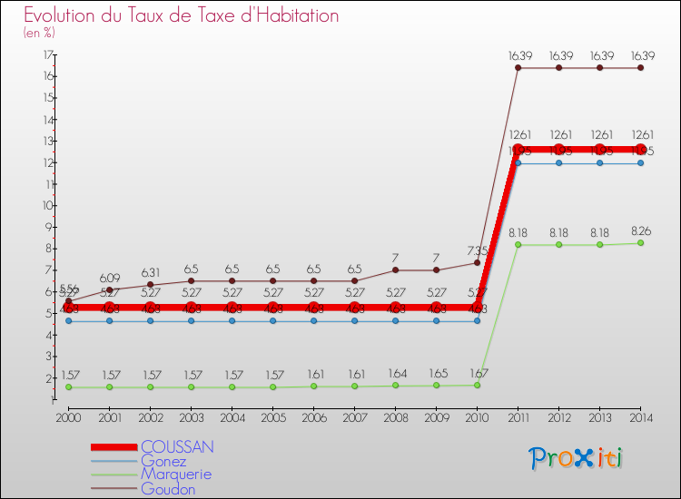 Evolution du taux de la taxe d'habitation pour COUSSAN et les communes proches de 2000 à 2014 Comparaison des taux de la taxe d'habitation pour COUSSAN et les communes voisines de 2000 à 2014