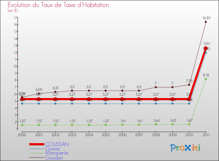 Evolution du taux de la taxe d'habitation pour COUSSAN et les communes proches Comparaison des taux de la taxe d'habitation pour COUSSAN et les communes voisines