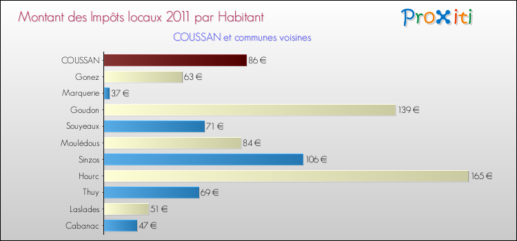 Montant des impôts locaux par Habitant pour COUSSAN et les communes proches Comparaison des impôts locaux par habitant pour COUSSAN et les communes voisines