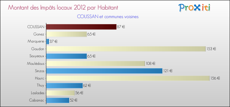 Montant des impôts locaux par Habitant pour COUSSAN et les communes proches Comparaison des impôts locaux par habitant pour COUSSAN et les communes voisines