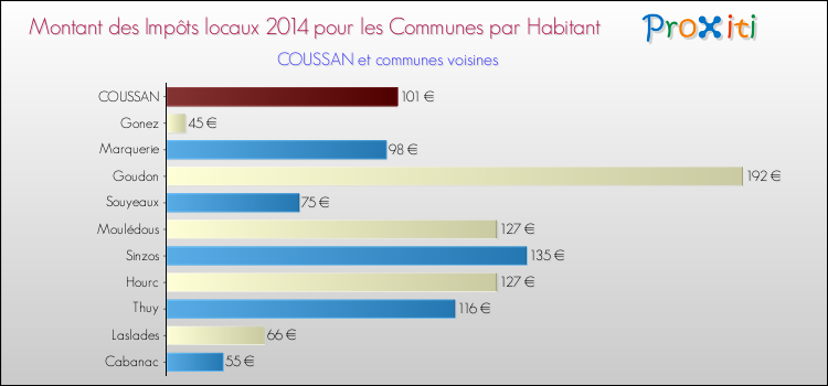 Montant des impôts locaux par Habitant pour COUSSAN et les communes proches en 2014 Comparaison des impôts locaux par habitant pour COUSSAN et les communes voisines en 2014