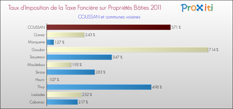 Taux d'imposition de la taxe foncière sur le bati 2011 pour COUSSAN et les communes proches Comparaison des taux d'imposition de la taxe foncière sur le bati 2011 pour COUSSAN et les communes voisines