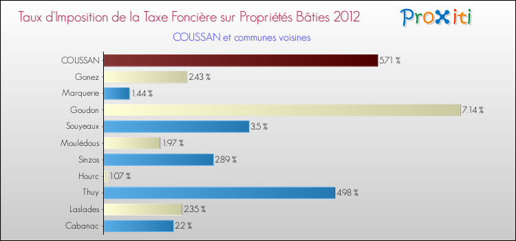 Taux d'imposition de la taxe foncière sur le bati 2012 pour COUSSAN et les communes proches Comparaison des taux d'imposition de la taxe foncière sur le bati 2012 pour COUSSAN et les communes voisines