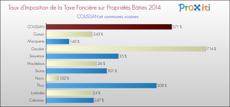 Taux d'imposition de la taxe foncière sur le bati 2014 pour COUSSAN et les communes proches Comparaison des taux d'imposition de la taxe foncière sur le bati 2014 pour COUSSAN et les communes voisines