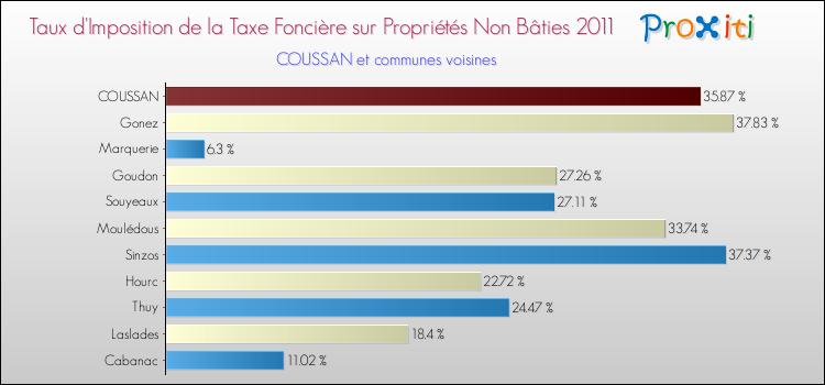 Taux d'imposition de la taxe foncière sur les immeubles et terrains non batis 2011 pour COUSSAN et les communes proches Comparaison des taux d'imposition de la taxe foncière sur les immeubles et terrains non batis 2011 pour COUSSAN et les communes voisines