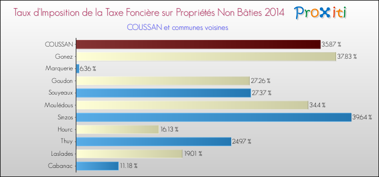 Taux d'imposition de la taxe foncière sur les immeubles et terrains non batis 2014 pour COUSSAN et les communes proches Comparaison des taux d'imposition de la taxe foncière sur les immeubles et terrains non batis 2014 pour COUSSAN et les communes voisines
