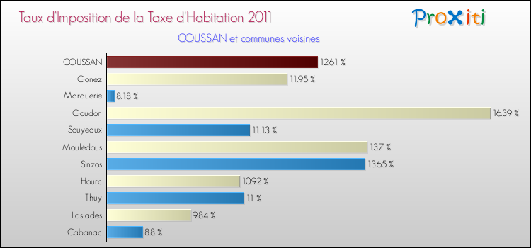 Taux d'imposition de la taxe d'habitation 2011 pour COUSSAN et les communes proches Comparaison des taux d'imposition de la taxe d'habitation 2011 pour COUSSAN et les communes voisines