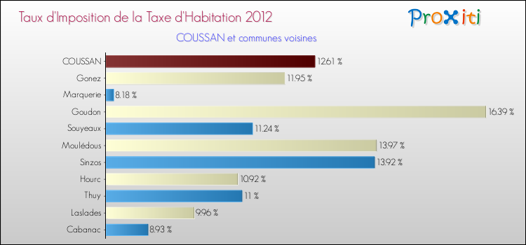 Taux d'imposition de la taxe d'habitation 2012 pour COUSSAN et les communes proches Comparaison des taux d'imposition de la taxe d'habitation 2012 pour COUSSAN et les communes voisines