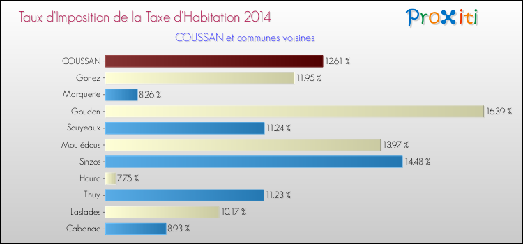 Taux d'imposition de la taxe d'habitation 2014 pour COUSSAN et les communes proches Comparaison des taux d'imposition de la taxe d'habitation 2014 pour COUSSAN et les communes voisines