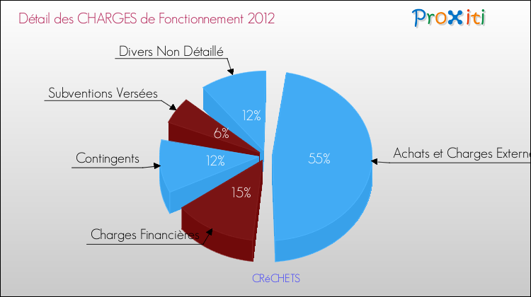 Décomposition des Charges de Fonctionnement 2012 de la commune de CRéCHETS Charges de Fonctionnement 2012 pour la commune de CRéCHETS
