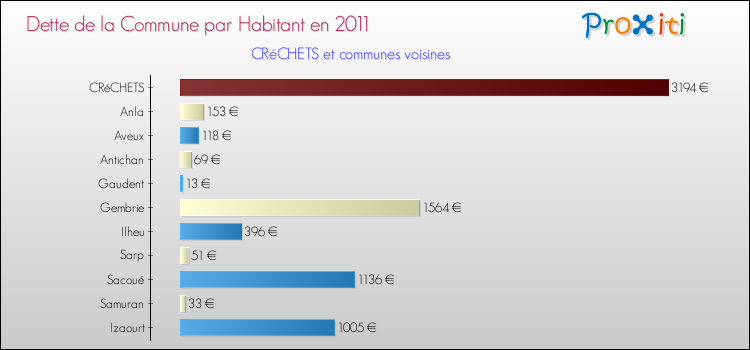 Dette par habitant de la commune en 2011 pour CRéCHETS et les communes proches Comparaison de la dette par habitant de la commune en 2011 pour CRéCHETS et les communes voisines