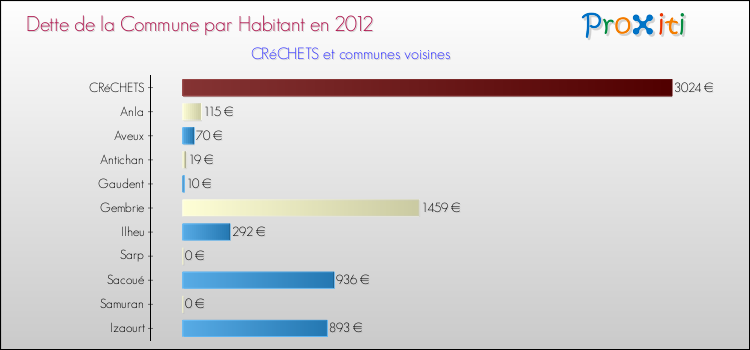 Dette par habitant de la commune en 2012 pour CRéCHETS et les communes proches Comparaison de la dette par habitant de la commune en 2012 pour CRéCHETS et les communes voisines