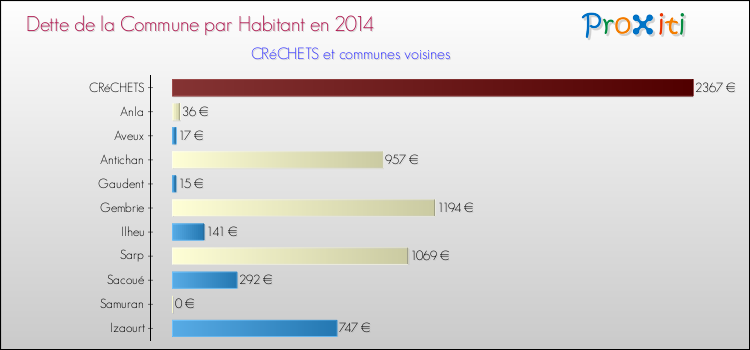 Dette par habitant de la commune en 2014 pour CRéCHETS et les communes proches Comparaison de la dette par habitant de la commune en 2014 pour CRéCHETS et les communes voisines