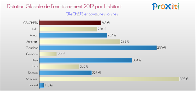 Montant des dotations globales de fonctionnement DGF par Habitant pour CRéCHETS et les communes proches Comparaison des des dotations globales de fonctionnement DGF par habitant pour CRéCHETS et les communes voisines