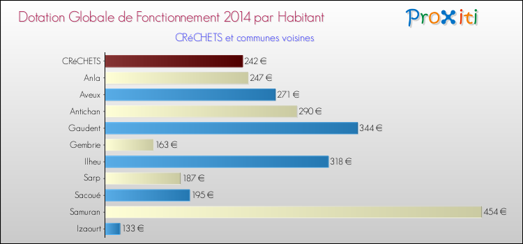 Montant des dotations globales de fonctionnement DGF par Habitant pour CRéCHETS et les communes proches en 2014. Comparaison des des dotations globales de fonctionnement DGF par habitant pour CRéCHETS et les communes voisines en 2014.