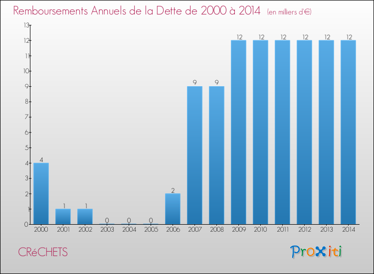 Evolution de l'annuité de la dette pour la commune de CRéCHETS de 2000 à 2014 Annuités de la dette pour CRéCHETS de 2000 à 2014