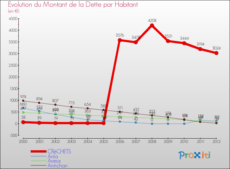 Evolution de la dette par habitant pour la commune de CRéCHETS et les communes proches de 2000 à 2012 Comparaison de la dette par habitant pour CRéCHETS et les communes voisines de 2000 à 2012