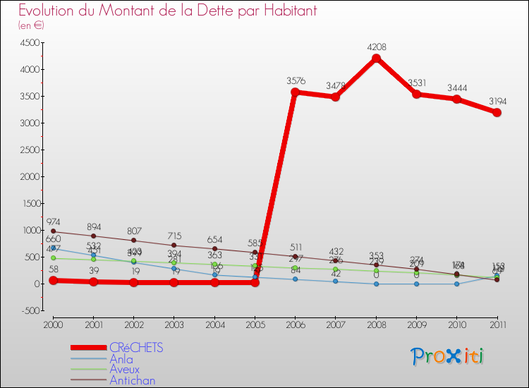 Evolution de la dette par habitant pour la commune de CRéCHETS et les communes proches Comparaison de la dette par habitant pour CRéCHETS et les communes voisines