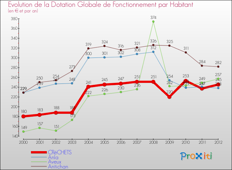 Evolution et montant de la dotation globale de fonctionnement par Habitant pour CRéCHETS et les communes proches Comparaison des dotations globales de fonctionnement par habitant pour CRéCHETS et les communes voisines