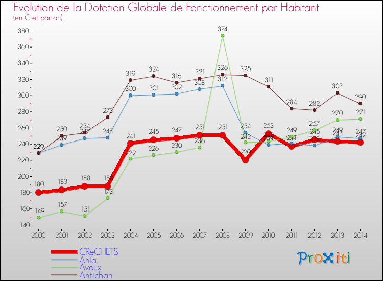 Evolution et montant de la dotation globale de fonctionnement par Habitant pour CRéCHETS et les communes proches de 2000 à 2014. Comparaison des dotations globales de fonctionnement par habitant pour CRéCHETS et les communes voisines de 2000 à 2014.