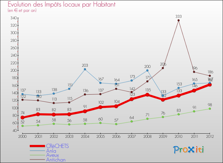 Evolution et montant des impôts locaux par Habitant pour CRéCHETS et les communes proches Comparaison des impôts locaux par habitant pour CRéCHETS et les communes voisines