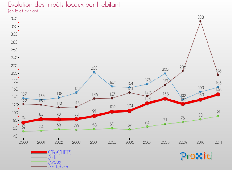Evolution et montant des impôts locaux par Habitant pour CRéCHETS et les communes proches Comparaison des impôts locaux par habitant pour CRéCHETS et les communes voisines