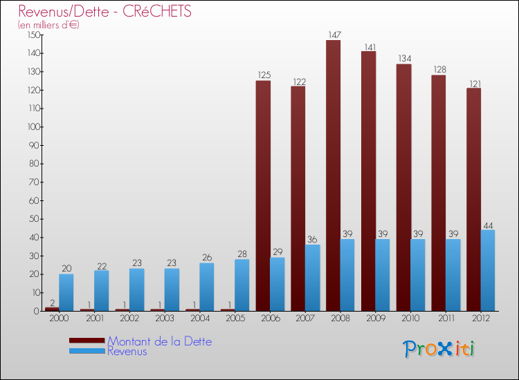 Evolution comparée de la dette et des revenus pour la commune de CRéCHETS de 2000 à 2012 Comparaison de la dette et des revenus pour CRéCHETS de 2000 à 2012