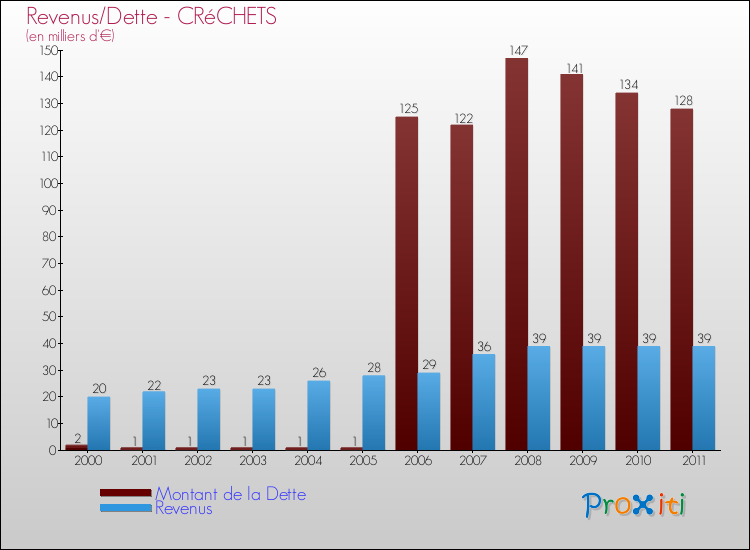 Evolution comparée de la dette et des revenus pour la commune de CRéCHETS de 2000 à 2011 Comparaison de la dette et des revenus pour CRéCHETS de 2000 à 2011