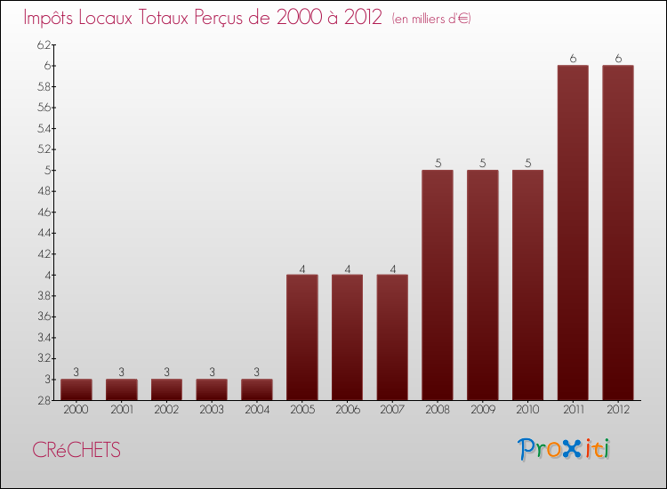 Evolution des Impôts Locaux pour la commune de CRéCHETS de 2000 à 2012 Evolution des Impôts Locaux pour CRéCHETS de 2000 à 2012