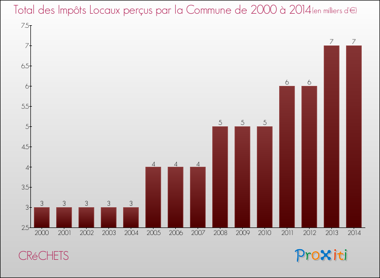 Evolution des Impôts Locaux pour la commune de CRéCHETS de 2000 à 2014 Evolution des Impôts Locaux pour CRéCHETS de 2000 à 2014