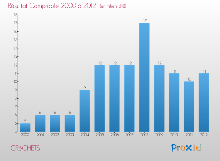 Evolution du résultat comptable pour la commune de CRéCHETS de 2000 à 2012 Evolution du résultat comptable pour CRéCHETS de 2000 à 2012