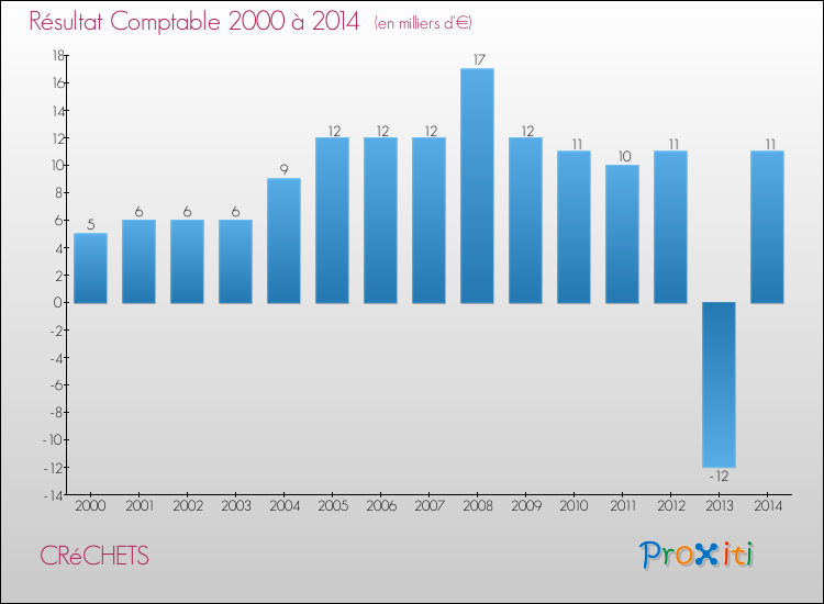 Evolution du résultat comptable pour la commune de CRéCHETS de 2000 à 2014 Evolution du résultat comptable pour CRéCHETS de 2000 à 2014