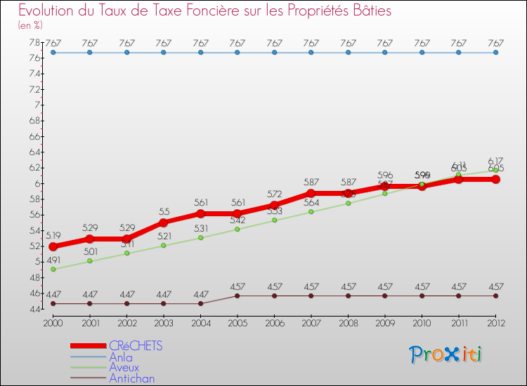Evolution du taux de la taxe foncière sur le bati pour CRéCHETS et les communes proches de 2000 à 2012 Comparaison des taux de taxe foncière sur le bati pour CRéCHETS et les communes voisines de 2000 à 2012