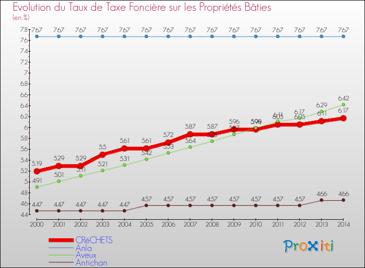 Evolution du taux de la taxe foncière sur le bati pour CRéCHETS et les communes proches de 2000 à 2014 Comparaison des taux de taxe foncière sur le bati pour CRéCHETS et les communes voisines de 2000 à 2014