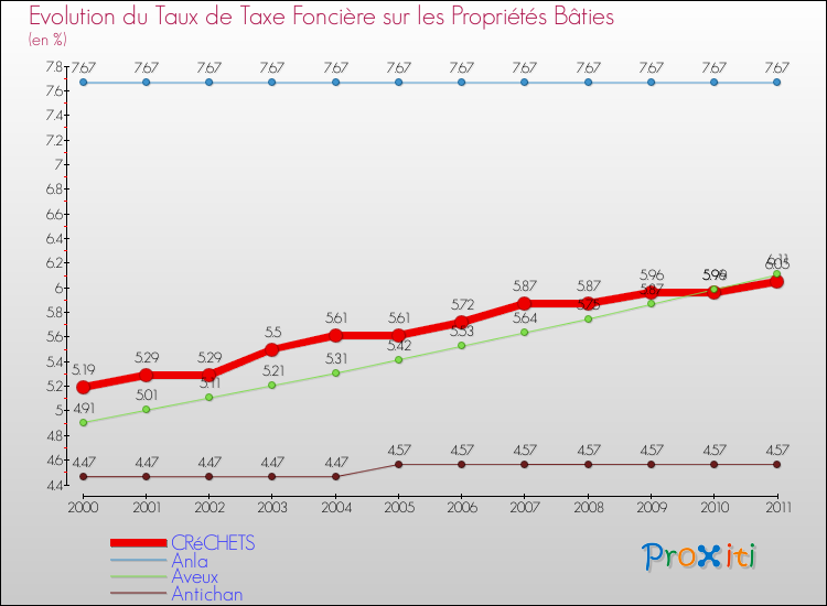 Evolution du taux de la taxe foncière sur le bati pour CRéCHETS et les communes proches Comparaison des taux de taxe foncière sur le bati pour CRéCHETS et les communes voisines