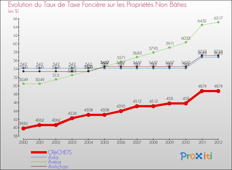 Evolution du taux de la taxe foncière sur les immeubles et terrains non batis pour CRéCHETS et les communes proches de 2000 à 2012 Comparaison des taux de la taxe foncière sur les immeubles et terrains non batis pour CRéCHETS et les communes voisines de 2000 à 2012