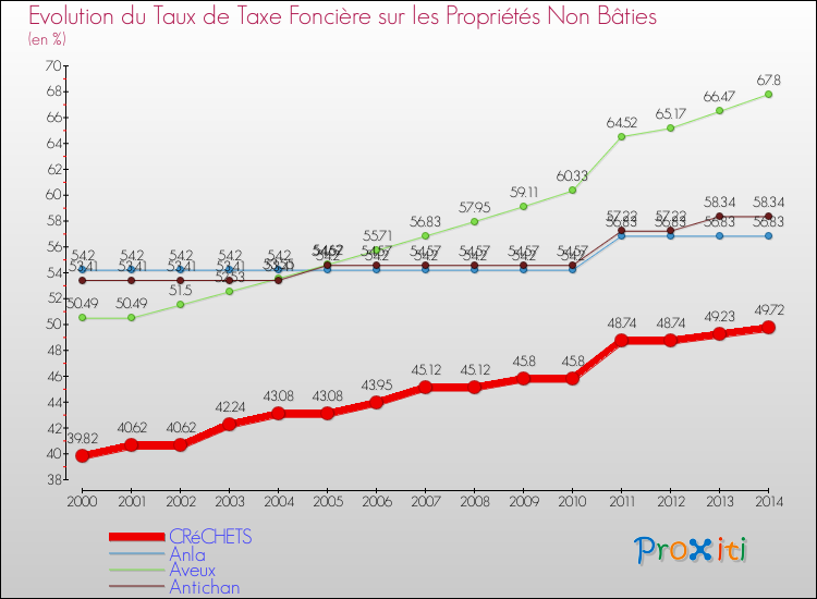 Evolution du taux de la taxe foncière sur les immeubles et terrains non batis pour CRéCHETS et les communes proches de 2000 à 2014 Comparaison des taux de la taxe foncière sur les immeubles et terrains non batis pour CRéCHETS et les communes voisines de 2000 à 2014