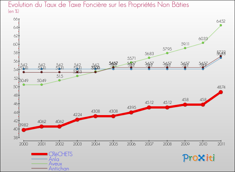 Evolution du taux de la taxe foncière sur les immeubles et terrains non batis pour CRéCHETS et les communes proches Comparaison des taux de la taxe foncière sur les immeubles et terrains non batis pour CRéCHETS et les communes voisines
