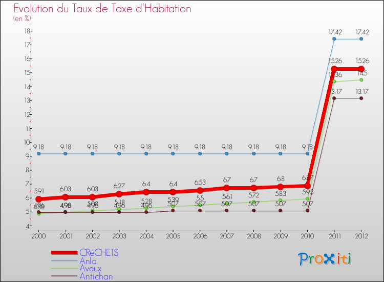 Evolution du taux de la taxe d'habitation pour CRéCHETS et les communes proches Comparaison des taux de la taxe d'habitation pour CRéCHETS et les communes voisines